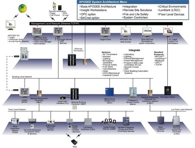 Hệ thống quản trị tòa nhà BMS của Siemens