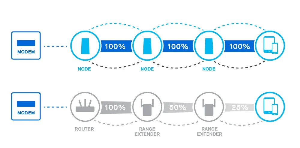 So-sánh-Mesh-System-vs-Repeater