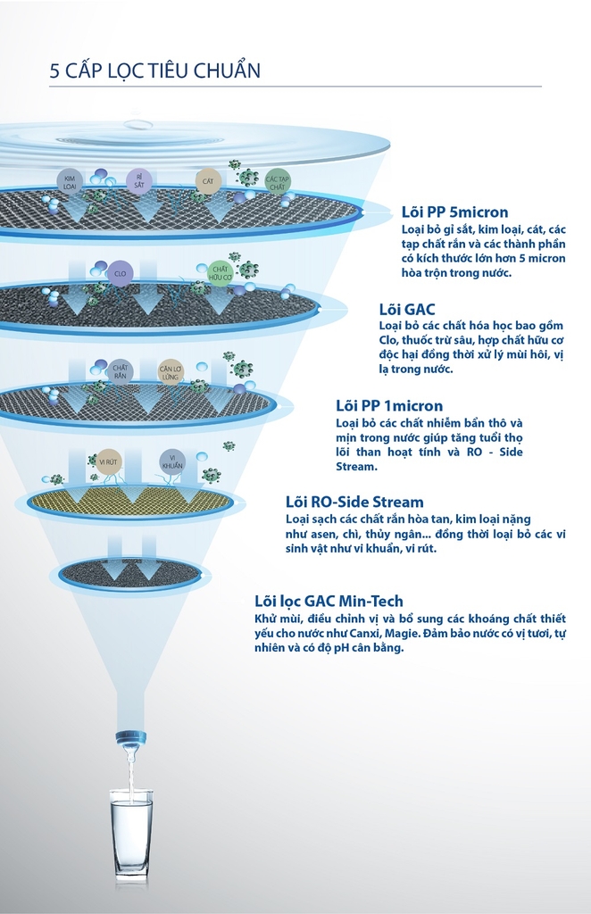 Hệ thống 5 lõi lọc mạnh mẽ