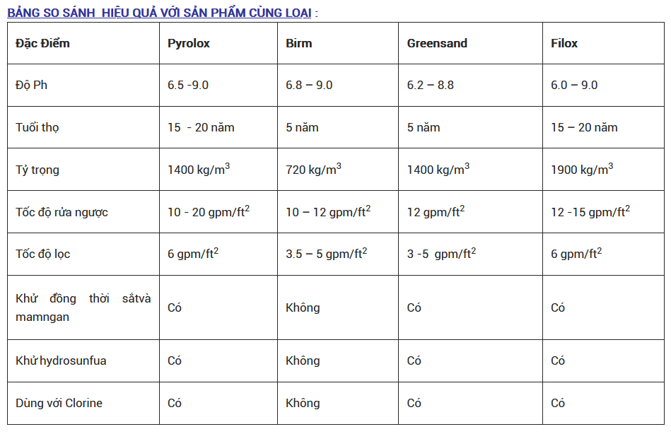 Bảng so sánh hiệu quả của các vật liệu lọc