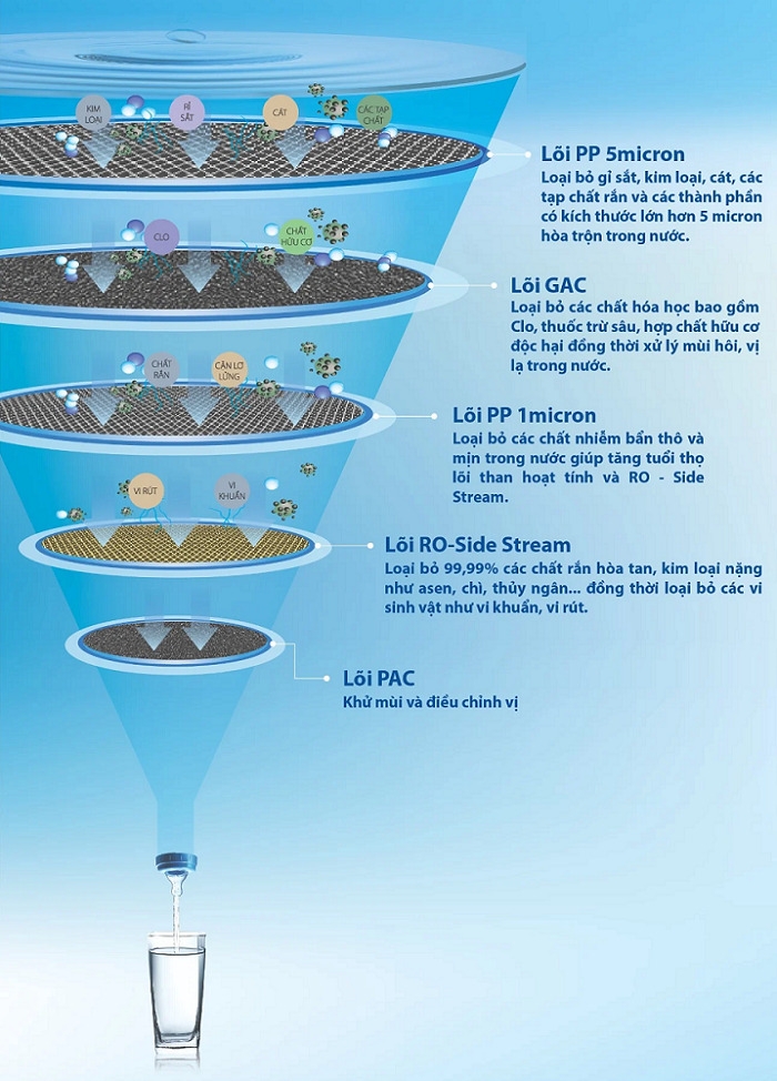 Hệ thống 3 lõi lọc với 5 cấp lọc của AR75-A-S-H1