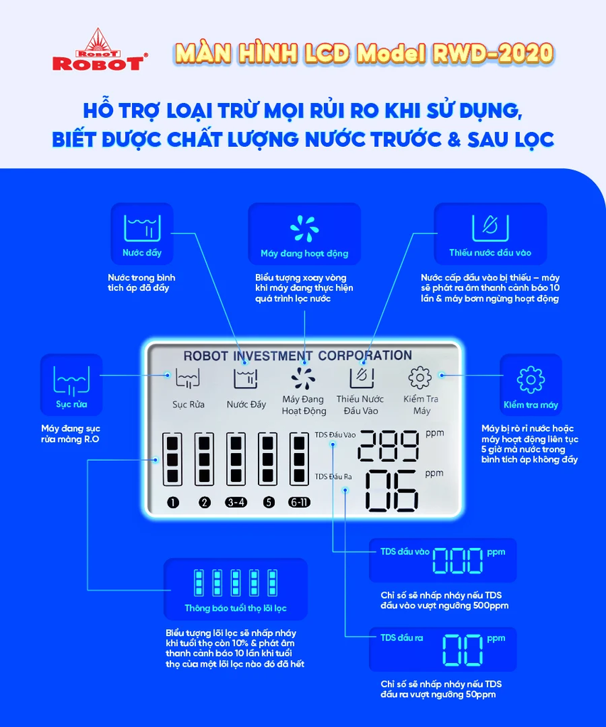 Công nghệ RMC - LCD độc quyền, biết được chất lượng nước trước & sau lọc 