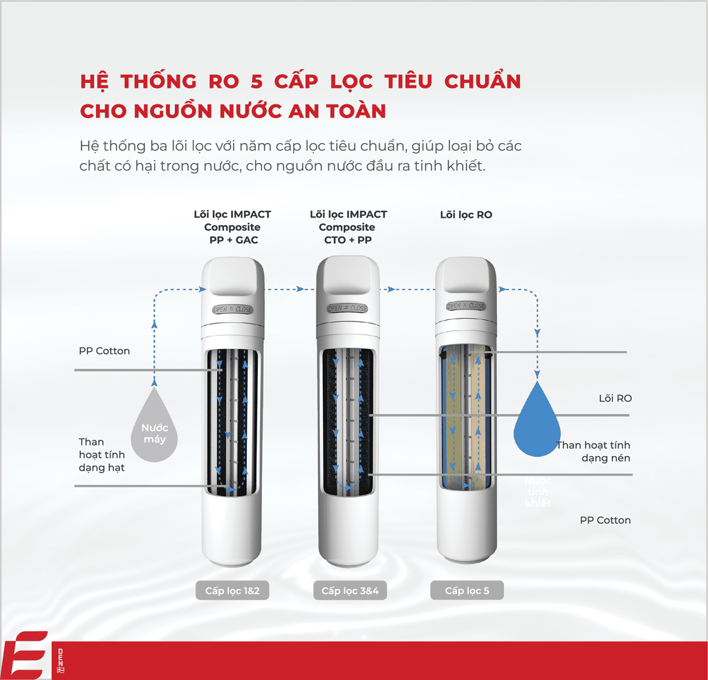 Hệ thống 5 cấp lọc của E6