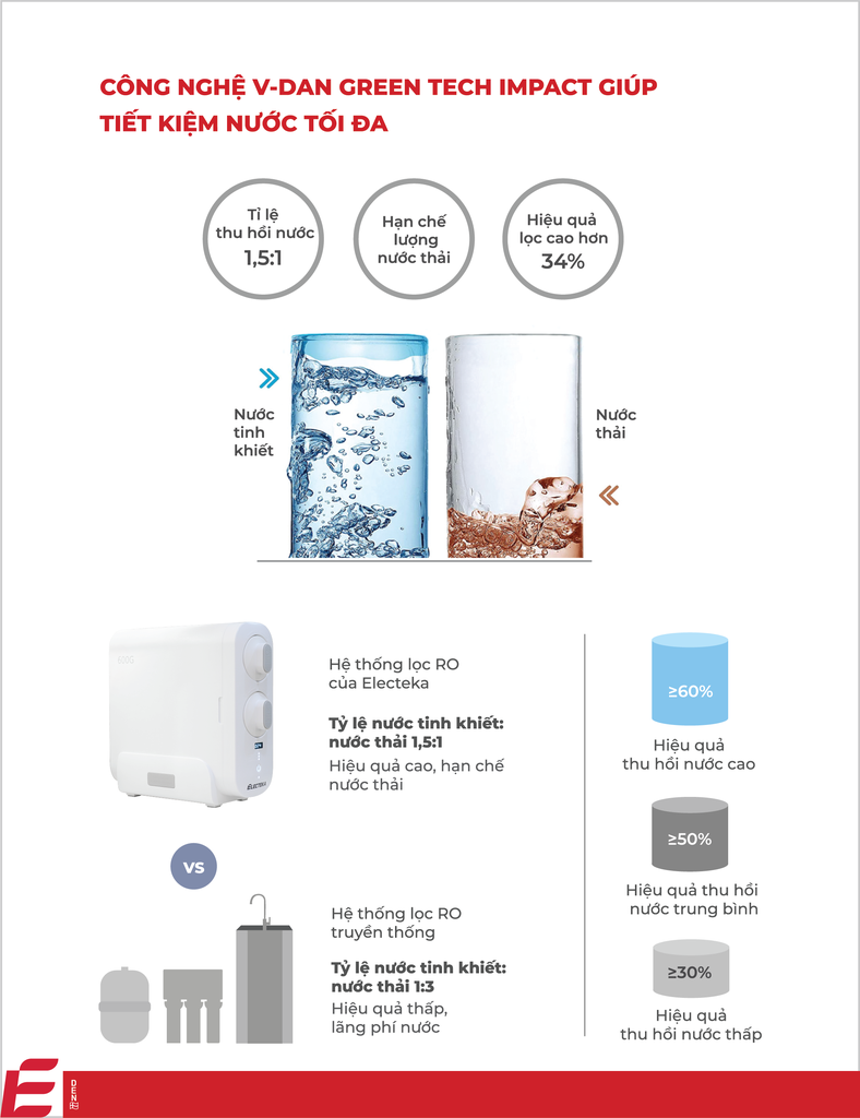 Công nghệ V-Dan Green Tech IMPACT (Đan Mạch) giúp lọc nhanh hơn và tiết kiệm nước tối đa, với tỉ lệ nước tinh khiết : nước thải là 1.5 : 1