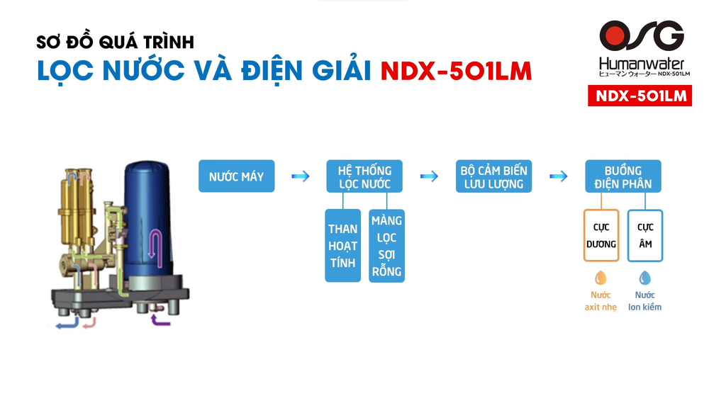 Quá trình lọc nước và điện giải của NDX-501LM