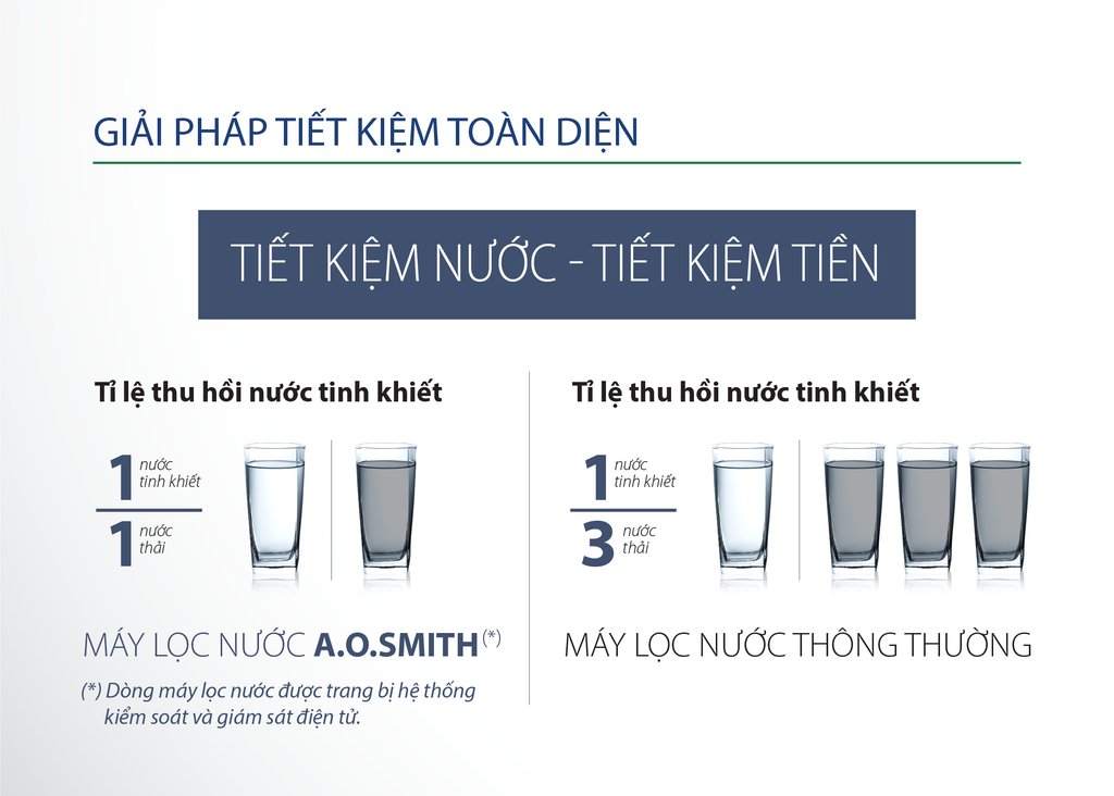 Tiết kiệm nước và chi phí với máy lọc nước G1