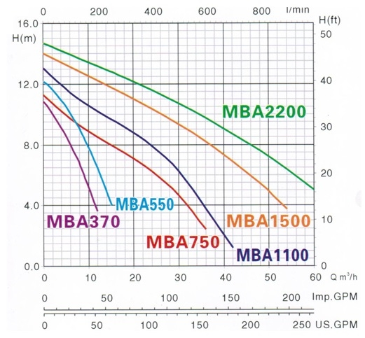 Máy Bơm Chìm Mastra 2HP MBA 1500-MFC 1.5