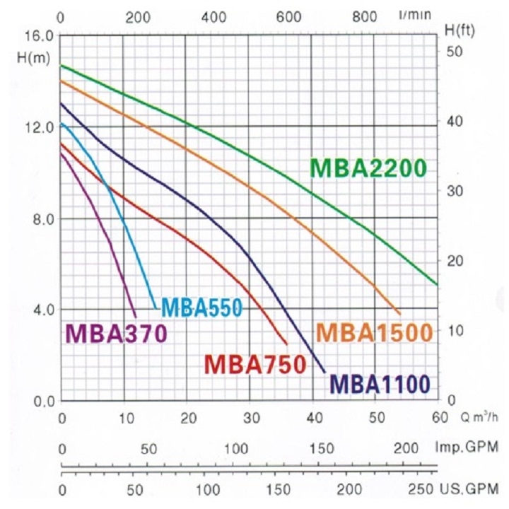 Máy Bơm Chìm Mastra 3HP MBA 2200-MFC 2.2