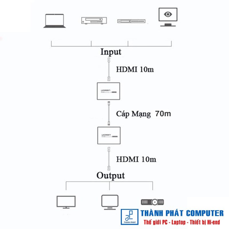 Thiết bị kéo dài tín hiệu HDMI 70m qua cáp Lan Cat6 Ugreen 20519