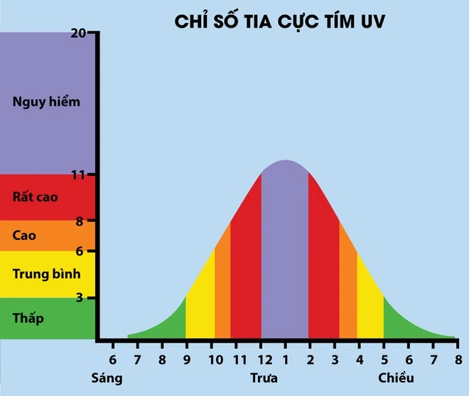 ảnh hưởng của tia cực tím