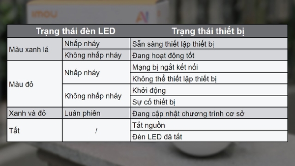 Màu đèn Led trên camera Imou có ý nghĩa gì?