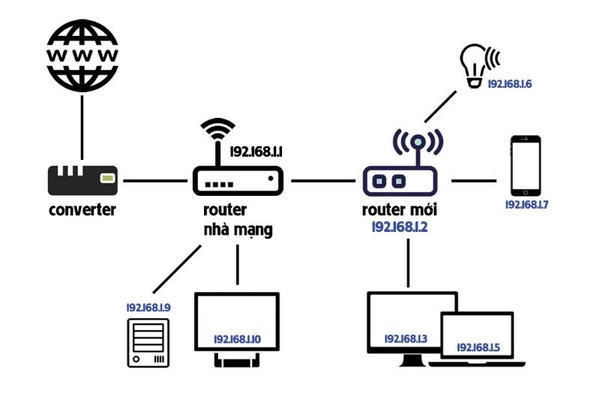 Các bước cụ thể cách cấu hình router wifi thành access point