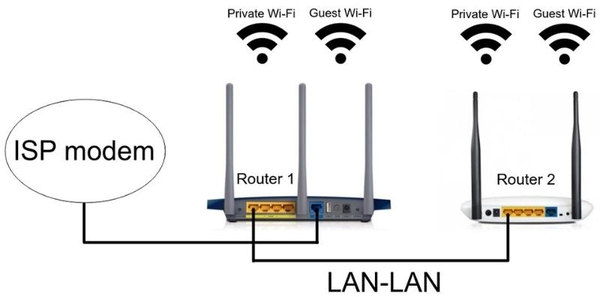 Bước 3: Sử dụng địa chỉ IP chưa được dùng trong dãy IP của Router 1 và đặt cho Router 2