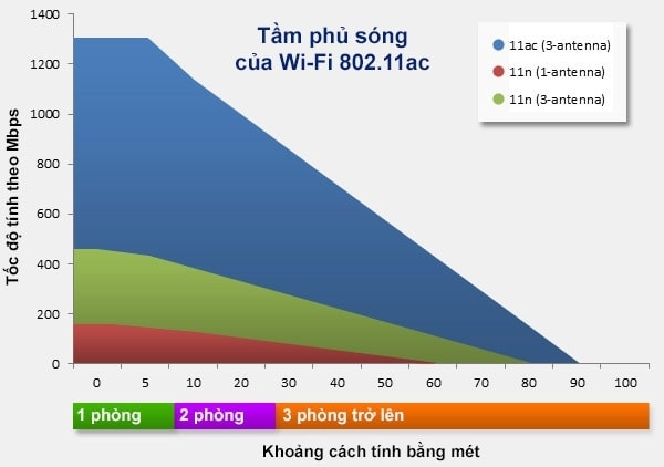 Wifi 5 là gì?
