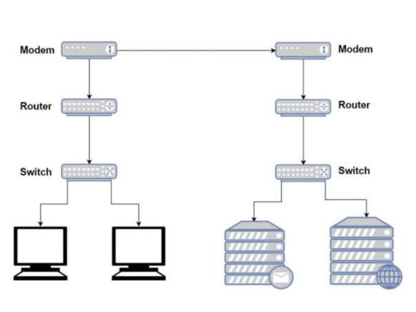 Vị trí của modem và router trong hệ thống mạng