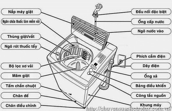 Cấu tạo máy giặt cửa trên