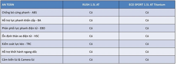 thông số kỹ thuật toyota rush và ford ecosport