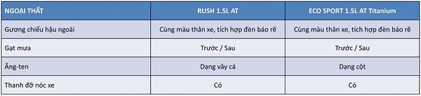 thông số kỹ thuật toyota rush và ford ecosport