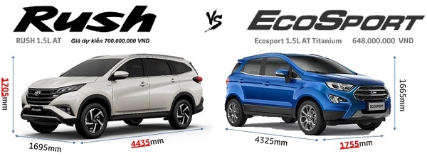 so sánh ngoại thất rush và ecosport
