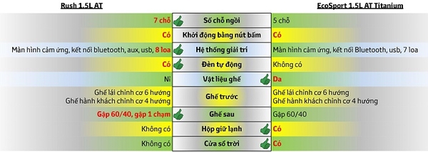 so sánh rush và ecosport
