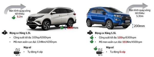 so sánh tính năng toyota rush và ford ecosport