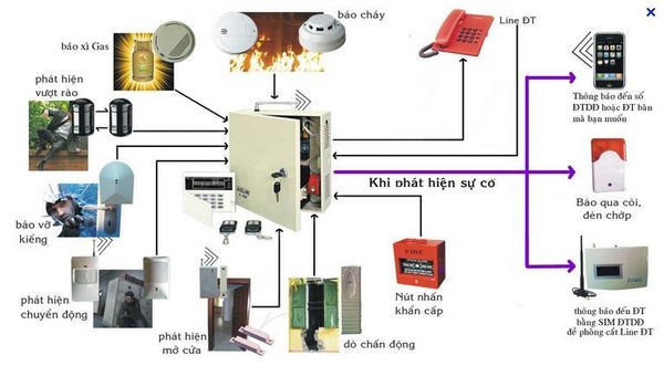 lắp thiết bị báo trộm giá rẻ ở bến cầu