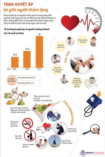 TĂNG HUYẾT ÁP VÀ NHỮNG ĐIỀU CẦN BIẾT