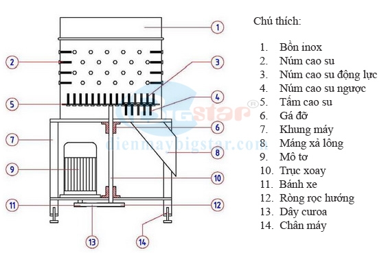 sơ đồ cấu tạo máy vặt lông gà vịt