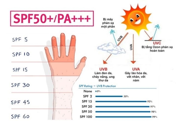 chi-so-spf-la-gi