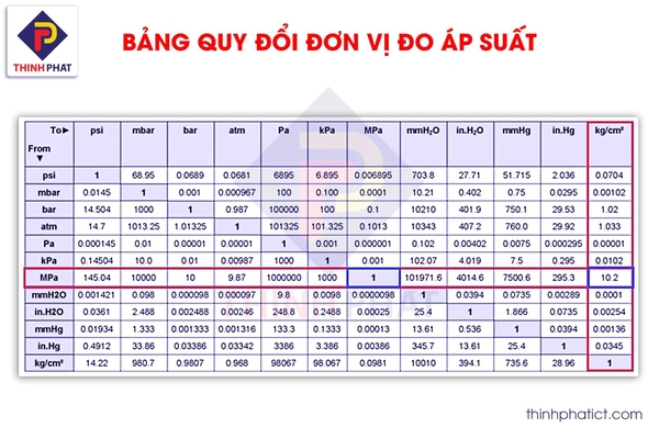 Bảng quy đổi các đơn vị đo áp suất