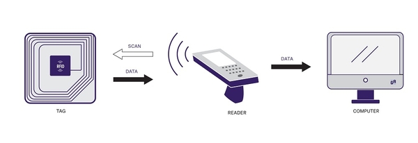 RFID là gì? Cách thức hoạt động của RFID