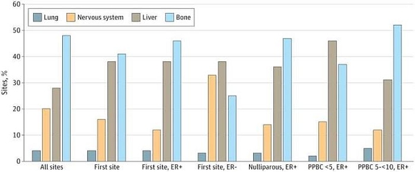Nghiên cứu về ung thư vú sau sinh