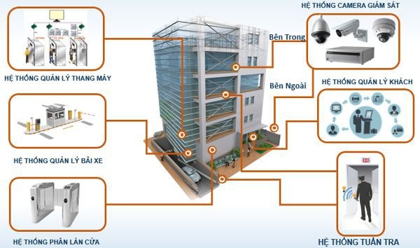 Giải pháp lắp camera cho thang máy tại hà nội