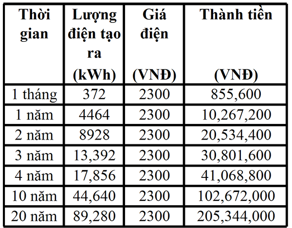Bảng Hiệu suất kinh tế khi hệ thống hấp thụ nhiệt năng 4h/ngày