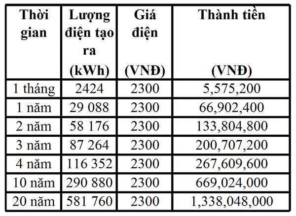 Bảng Hấp thụ nhiệt năng 4 giờ/ ngày