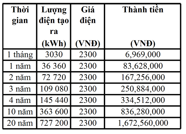 Bảng Hấp thụ nhiệt năng 5 giờ/ ngày