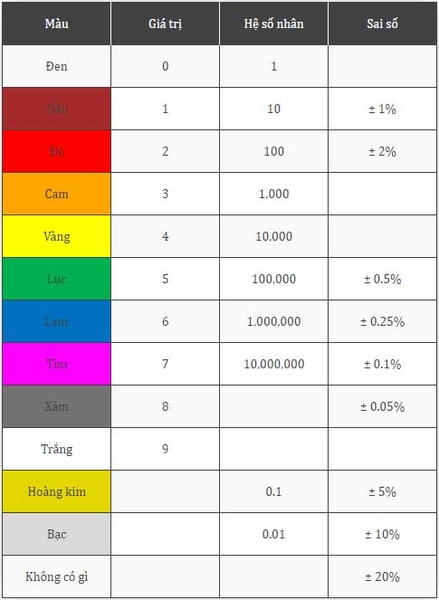 Cách Đọc Điện Trở - Đọc Màu Điện Trở - Bảng Giá Trị Điện Trở | Linh Kiện Điện Tử 3M