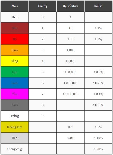 Cách Đọc Điện Trở - Đọc Màu Điện Trở - Bảng Giá Trị Điện Trở