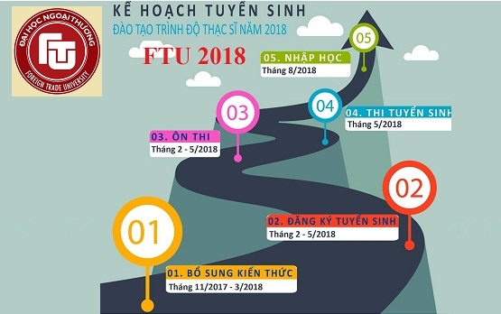 Lộ trình kế hoạch ôn thi cao học Ngoại thương FTU T5.2018