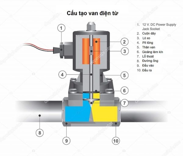 Văn điện từ: Cấu tạo, nguyên lý hoạt động, ưu và nước điểm | Công ty CP Kỹ Thuật Môi Trường và Xây Dựng VINACEE Việt Nam Văn điện từ: Cấu tạo, nguyên lý hoạt động, ưu và nước điểm | Công ty CP Kỹ Thuật Môi Trường và Xây Dựng VINACEE Việt Nam