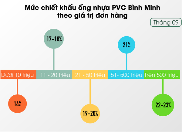 Đại lý ống nhựa PVC Bình Minh