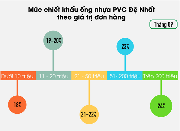 Đại lý ống nhựa PVC Đệ Nhất Tphcm