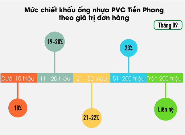 Đại lý ống nhựa PVC Tiền Phong Tphcm