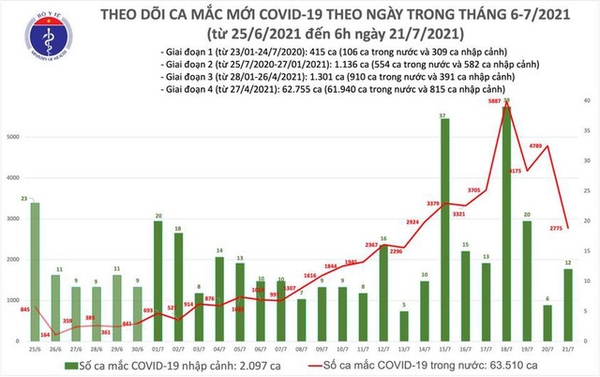 Sáng 21/7: Hà Nội, TP HCM và 21 tỉnh thêm 2.775 ca mới Sáng 21/7: Hà Nội, TP HCM và 21 tỉnh thêm 2.775 ca mới