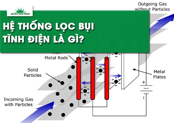 Hệ thống lọc bụi tĩnh điện là gì? So sánh với hệ thống lọc bụi túi vải