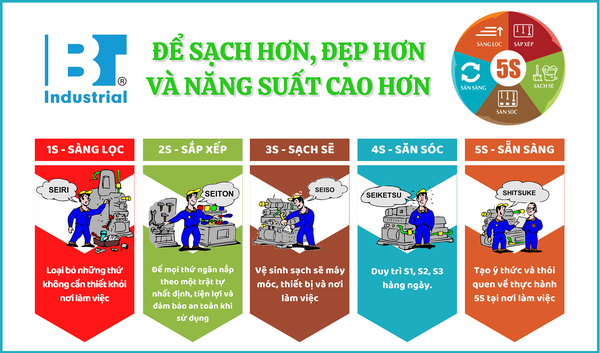 Áp dụng quy trình 5S vào sản xuất thiết bị phòng sạch