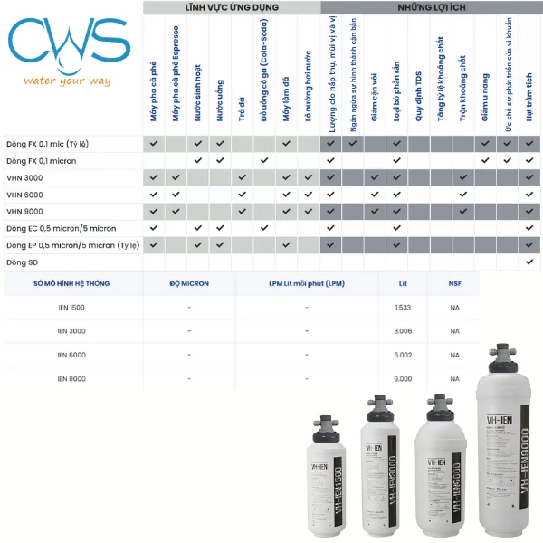 Ứng dụng của các dòng máy làm mềm nước MicroFilter cho mục đích kinh doanh