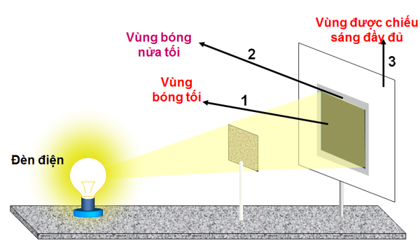 CHƯƠNG I. Bài 3: Ứng dụng định luật truyền thẳng của ánh sáng