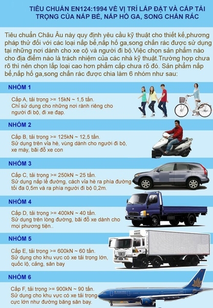 Tiêu-chuẩn-BS-EN-124-về-các-loại-tải-trọng-nắp-hố-ga