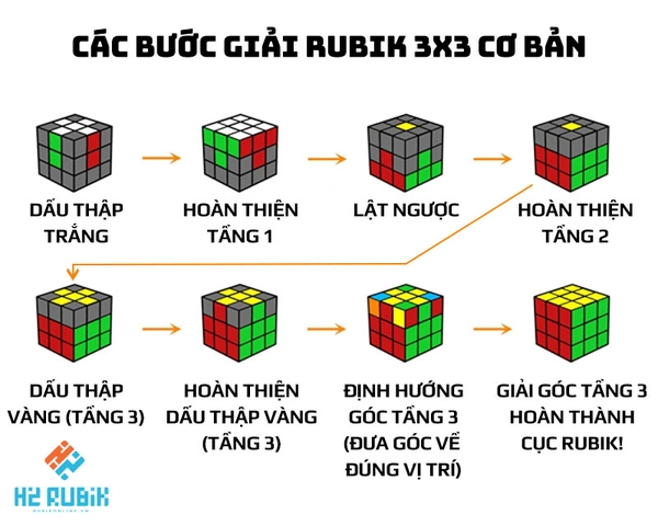 các bước giải rubik 3x3 cơ bản dễ hiểu nhất cách lắp rubik 7 bước